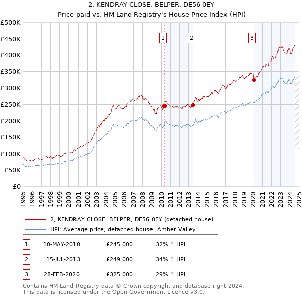 2, KENDRAY CLOSE, BELPER, DE56 0EY: Price paid vs HM Land Registry's House Price Index