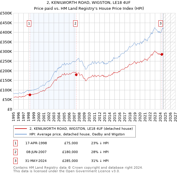 2, KENILWORTH ROAD, WIGSTON, LE18 4UF: Price paid vs HM Land Registry's House Price Index