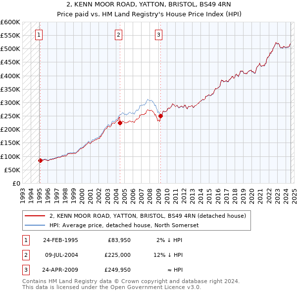 2, KENN MOOR ROAD, YATTON, BRISTOL, BS49 4RN: Price paid vs HM Land Registry's House Price Index