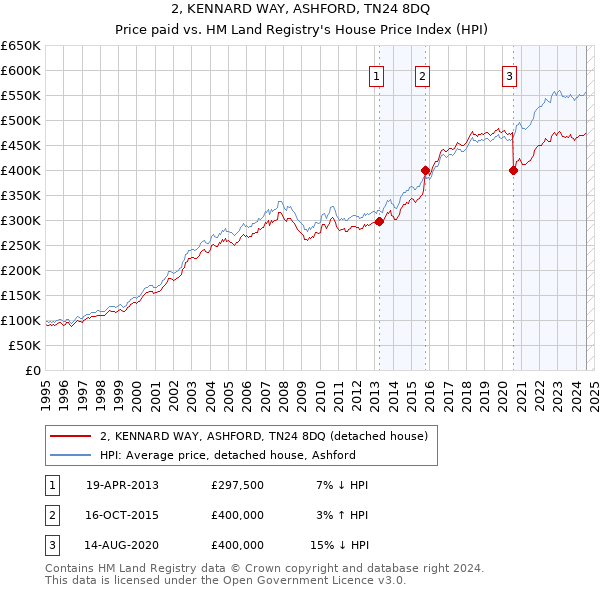 2, KENNARD WAY, ASHFORD, TN24 8DQ: Price paid vs HM Land Registry's House Price Index