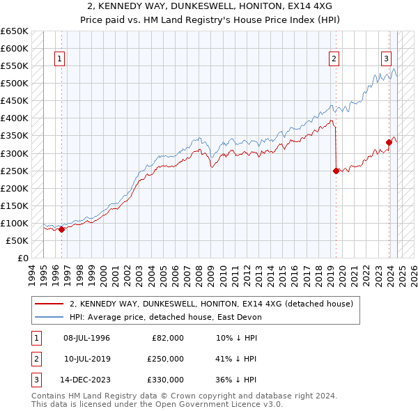 2, KENNEDY WAY, DUNKESWELL, HONITON, EX14 4XG: Price paid vs HM Land Registry's House Price Index