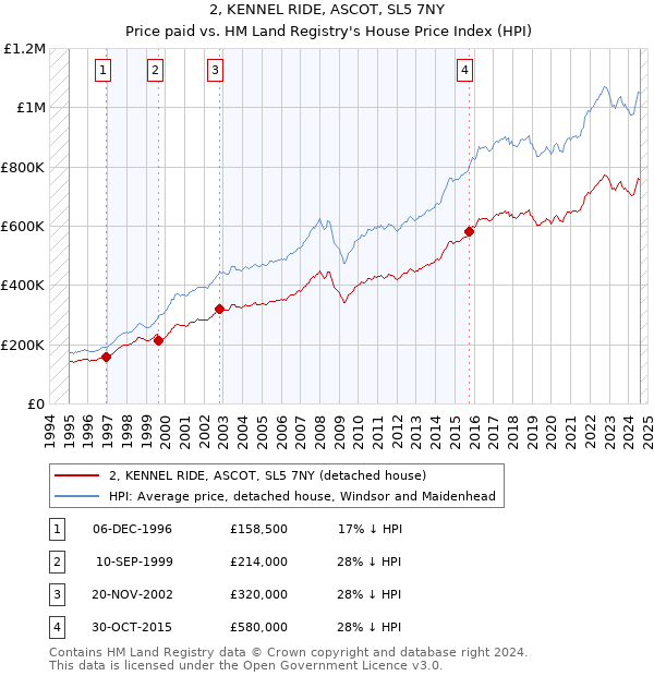 2, KENNEL RIDE, ASCOT, SL5 7NY: Price paid vs HM Land Registry's House Price Index