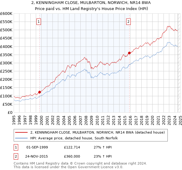 2, KENNINGHAM CLOSE, MULBARTON, NORWICH, NR14 8WA: Price paid vs HM Land Registry's House Price Index