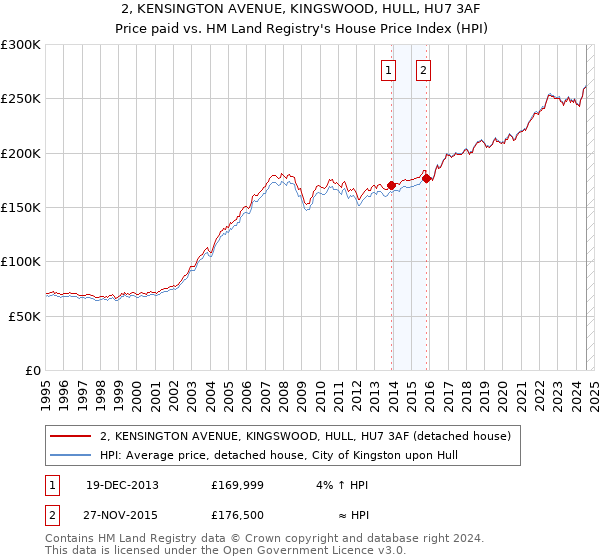 2, KENSINGTON AVENUE, KINGSWOOD, HULL, HU7 3AF: Price paid vs HM Land Registry's House Price Index