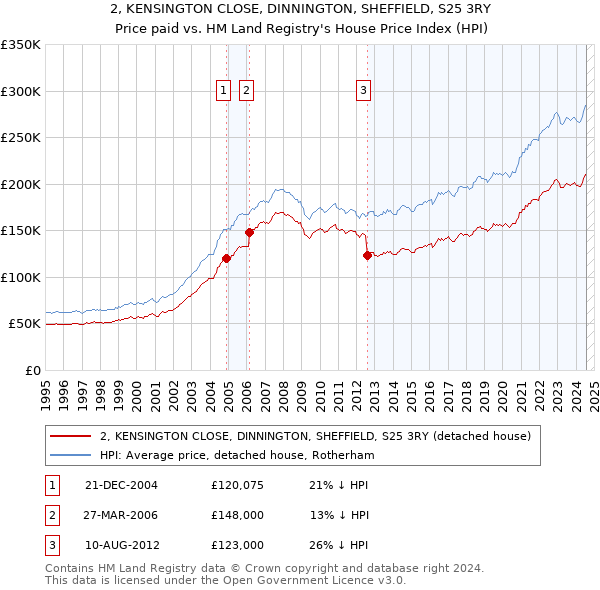 2, KENSINGTON CLOSE, DINNINGTON, SHEFFIELD, S25 3RY: Price paid vs HM Land Registry's House Price Index