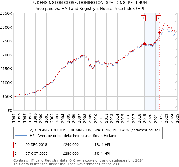 2, KENSINGTON CLOSE, DONINGTON, SPALDING, PE11 4UN: Price paid vs HM Land Registry's House Price Index