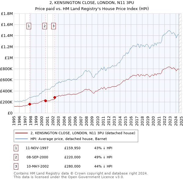 2, KENSINGTON CLOSE, LONDON, N11 3PU: Price paid vs HM Land Registry's House Price Index