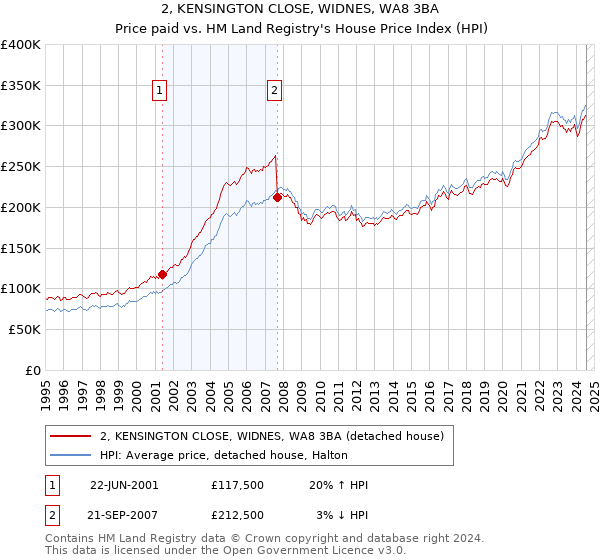 2, KENSINGTON CLOSE, WIDNES, WA8 3BA: Price paid vs HM Land Registry's House Price Index