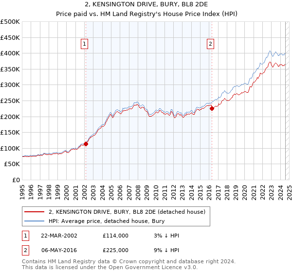 2, KENSINGTON DRIVE, BURY, BL8 2DE: Price paid vs HM Land Registry's House Price Index