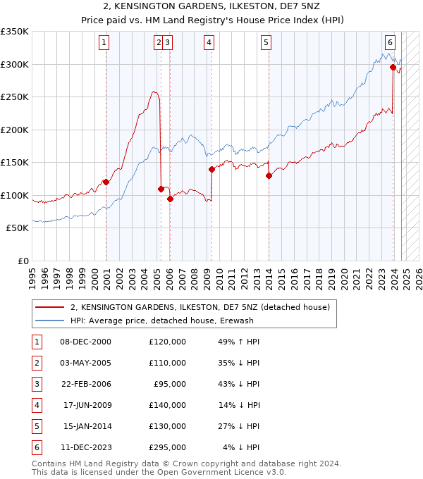 2, KENSINGTON GARDENS, ILKESTON, DE7 5NZ: Price paid vs HM Land Registry's House Price Index