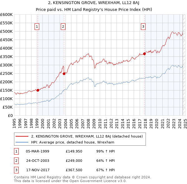 2, KENSINGTON GROVE, WREXHAM, LL12 8AJ: Price paid vs HM Land Registry's House Price Index