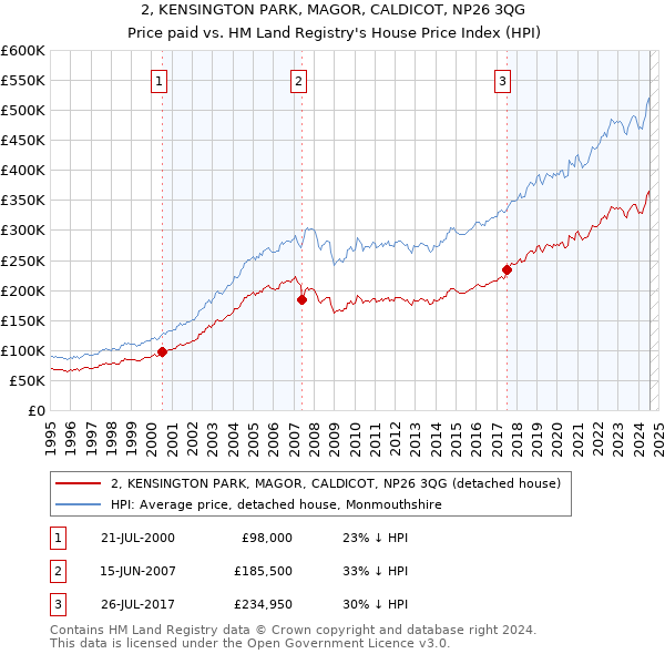 2, KENSINGTON PARK, MAGOR, CALDICOT, NP26 3QG: Price paid vs HM Land Registry's House Price Index