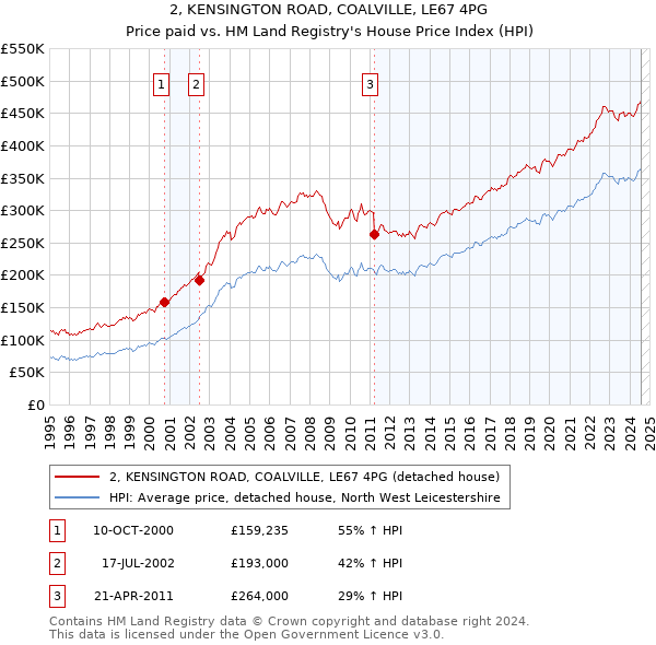 2, KENSINGTON ROAD, COALVILLE, LE67 4PG: Price paid vs HM Land Registry's House Price Index