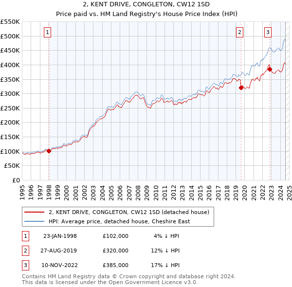 2, KENT DRIVE, CONGLETON, CW12 1SD: Price paid vs HM Land Registry's House Price Index