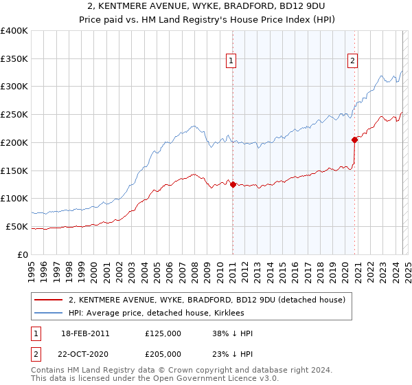 2, KENTMERE AVENUE, WYKE, BRADFORD, BD12 9DU: Price paid vs HM Land Registry's House Price Index