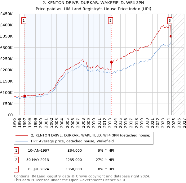 2, KENTON DRIVE, DURKAR, WAKEFIELD, WF4 3PN: Price paid vs HM Land Registry's House Price Index