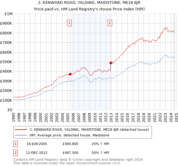 2, KENWARD ROAD, YALDING, MAIDSTONE, ME18 6JR: Price paid vs HM Land Registry's House Price Index