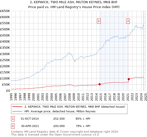 2, KEPWICK, TWO MILE ASH, MILTON KEYNES, MK8 8HF: Price paid vs HM Land Registry's House Price Index