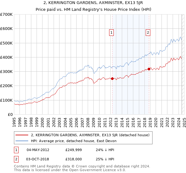 2, KERRINGTON GARDENS, AXMINSTER, EX13 5JR: Price paid vs HM Land Registry's House Price Index