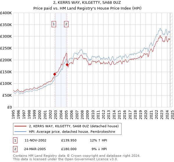 2, KERRS WAY, KILGETTY, SA68 0UZ: Price paid vs HM Land Registry's House Price Index