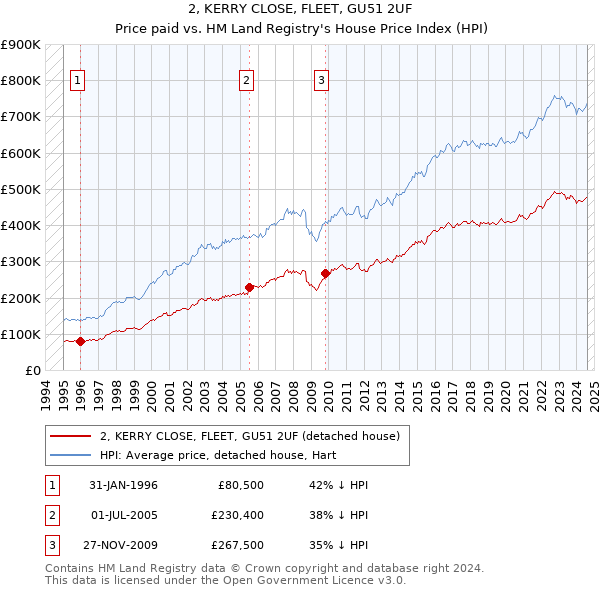 2, KERRY CLOSE, FLEET, GU51 2UF: Price paid vs HM Land Registry's House Price Index