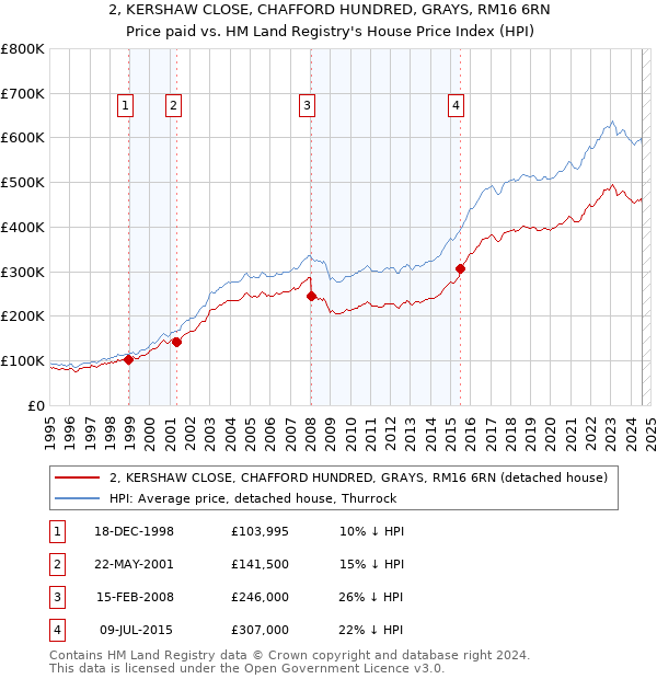 2, KERSHAW CLOSE, CHAFFORD HUNDRED, GRAYS, RM16 6RN: Price paid vs HM Land Registry's House Price Index