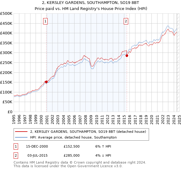 2, KERSLEY GARDENS, SOUTHAMPTON, SO19 8BT: Price paid vs HM Land Registry's House Price Index