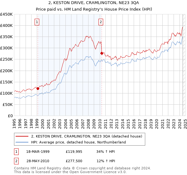 2, KESTON DRIVE, CRAMLINGTON, NE23 3QA: Price paid vs HM Land Registry's House Price Index