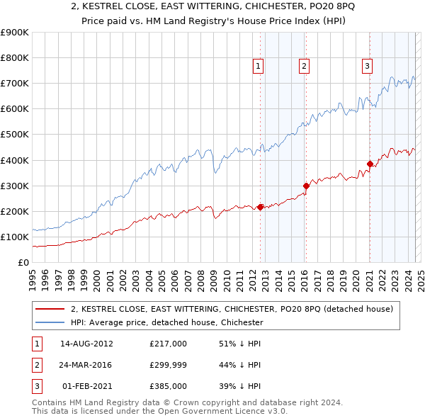 2, KESTREL CLOSE, EAST WITTERING, CHICHESTER, PO20 8PQ: Price paid vs HM Land Registry's House Price Index