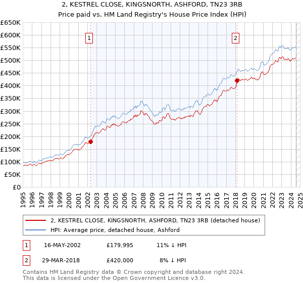 2, KESTREL CLOSE, KINGSNORTH, ASHFORD, TN23 3RB: Price paid vs HM Land Registry's House Price Index