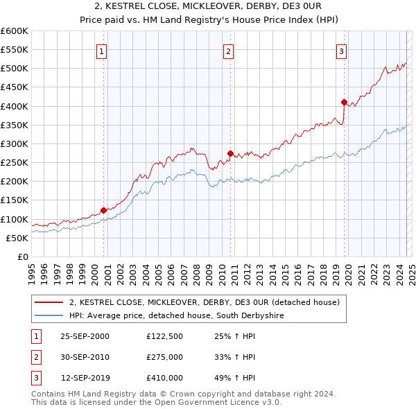 2, KESTREL CLOSE, MICKLEOVER, DERBY, DE3 0UR: Price paid vs HM Land Registry's House Price Index