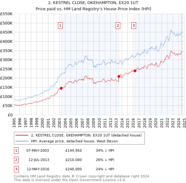 2, KESTREL CLOSE, OKEHAMPTON, EX20 1UT: Price paid vs HM Land Registry's House Price Index