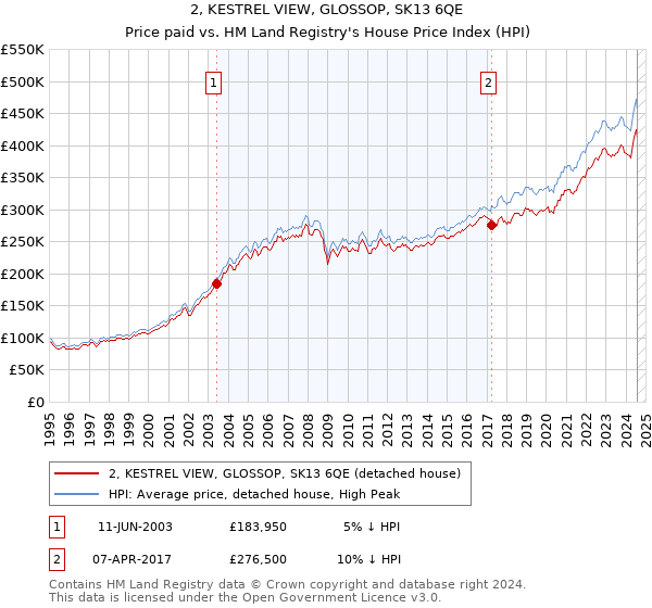 2, KESTREL VIEW, GLOSSOP, SK13 6QE: Price paid vs HM Land Registry's House Price Index