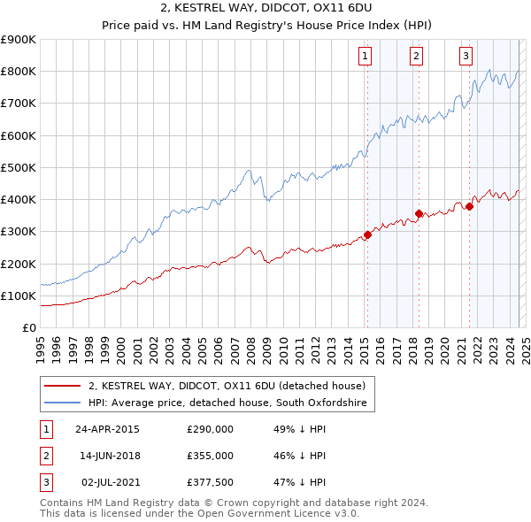 2, KESTREL WAY, DIDCOT, OX11 6DU: Price paid vs HM Land Registry's House Price Index