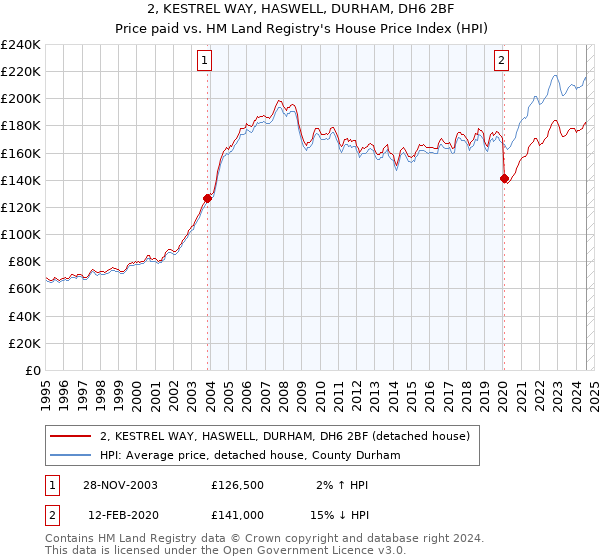 2, KESTREL WAY, HASWELL, DURHAM, DH6 2BF: Price paid vs HM Land Registry's House Price Index