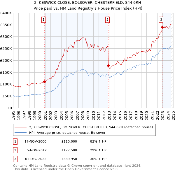 2, KESWICK CLOSE, BOLSOVER, CHESTERFIELD, S44 6RH: Price paid vs HM Land Registry's House Price Index