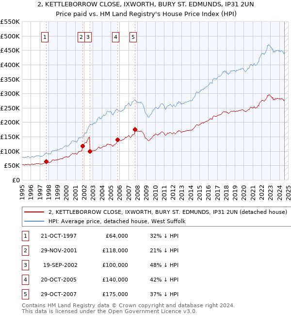 2, KETTLEBORROW CLOSE, IXWORTH, BURY ST. EDMUNDS, IP31 2UN: Price paid vs HM Land Registry's House Price Index