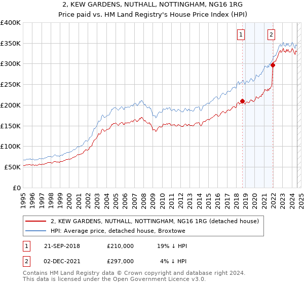 2, KEW GARDENS, NUTHALL, NOTTINGHAM, NG16 1RG: Price paid vs HM Land Registry's House Price Index