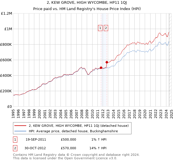 2, KEW GROVE, HIGH WYCOMBE, HP11 1QJ: Price paid vs HM Land Registry's House Price Index