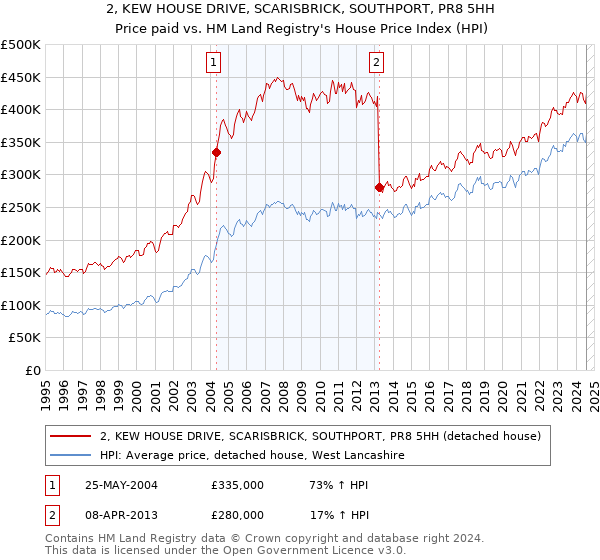 2, KEW HOUSE DRIVE, SCARISBRICK, SOUTHPORT, PR8 5HH: Price paid vs HM Land Registry's House Price Index