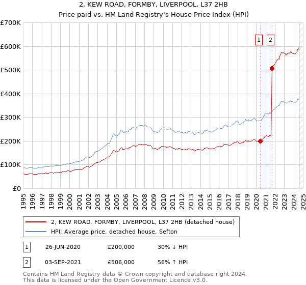 2, KEW ROAD, FORMBY, LIVERPOOL, L37 2HB: Price paid vs HM Land Registry's House Price Index