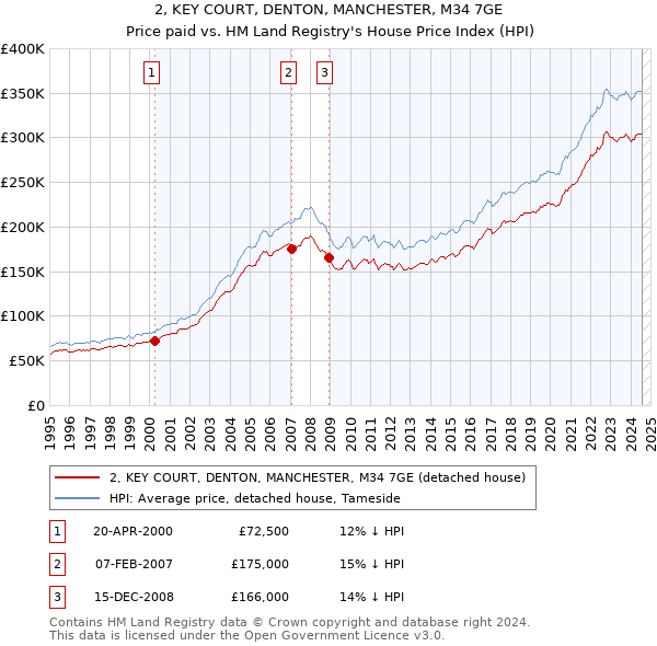 2, KEY COURT, DENTON, MANCHESTER, M34 7GE: Price paid vs HM Land Registry's House Price Index