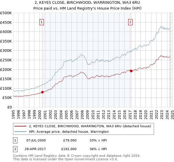 2, KEYES CLOSE, BIRCHWOOD, WARRINGTON, WA3 6RU: Price paid vs HM Land Registry's House Price Index