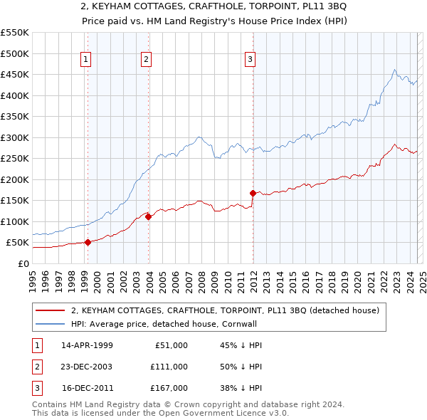 2, KEYHAM COTTAGES, CRAFTHOLE, TORPOINT, PL11 3BQ: Price paid vs HM Land Registry's House Price Index