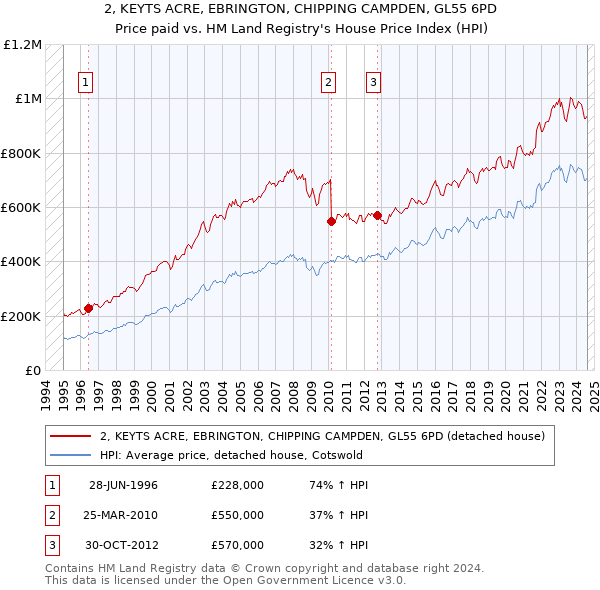 2, KEYTS ACRE, EBRINGTON, CHIPPING CAMPDEN, GL55 6PD: Price paid vs HM Land Registry's House Price Index