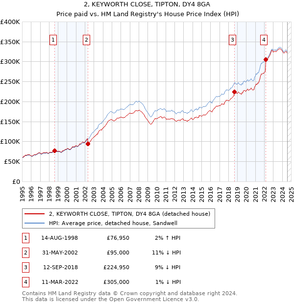 2, KEYWORTH CLOSE, TIPTON, DY4 8GA: Price paid vs HM Land Registry's House Price Index