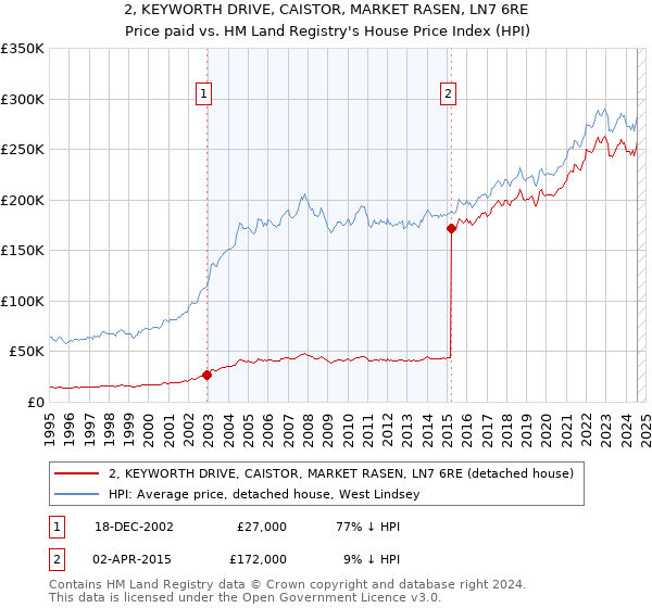 2, KEYWORTH DRIVE, CAISTOR, MARKET RASEN, LN7 6RE: Price paid vs HM Land Registry's House Price Index