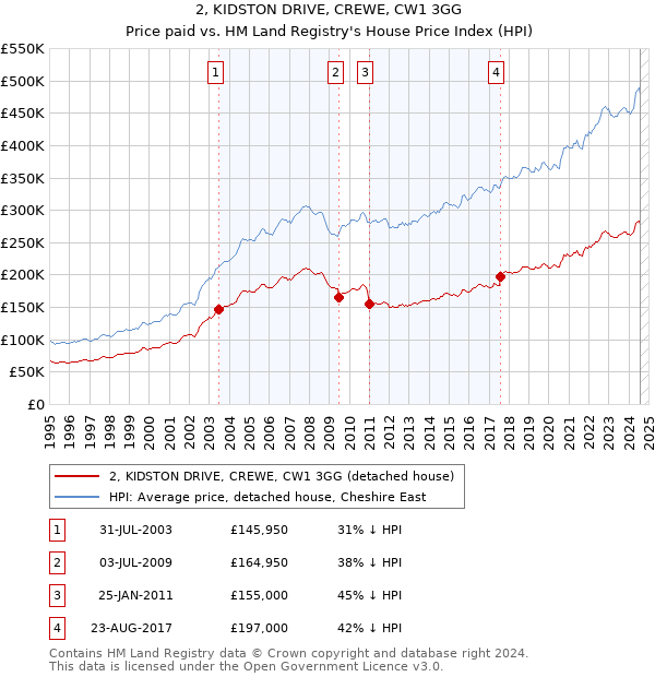 2, KIDSTON DRIVE, CREWE, CW1 3GG: Price paid vs HM Land Registry's House Price Index