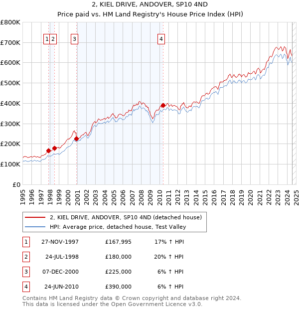 2, KIEL DRIVE, ANDOVER, SP10 4ND: Price paid vs HM Land Registry's House Price Index