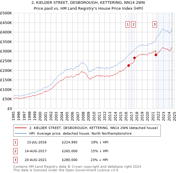 2, KIELDER STREET, DESBOROUGH, KETTERING, NN14 2WN: Price paid vs HM Land Registry's House Price Index